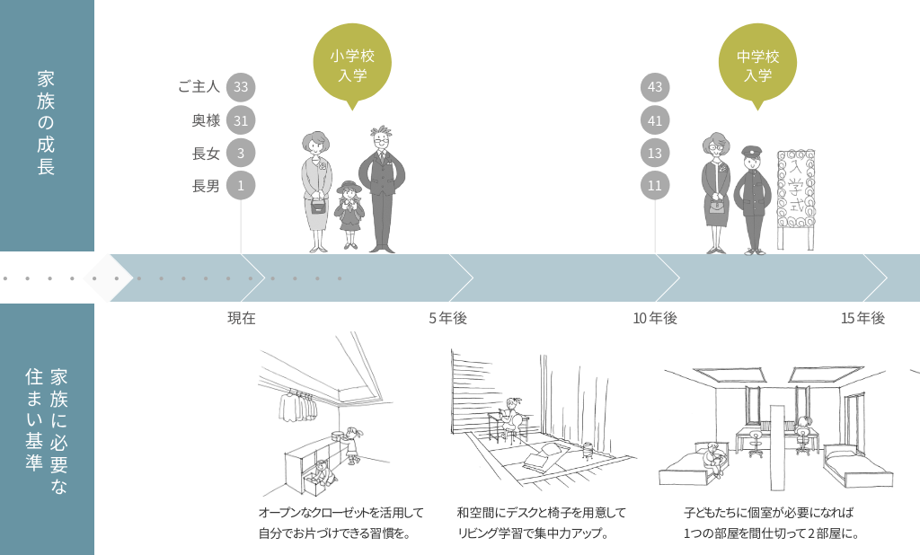 10年～20年後の家族の暮らし方01