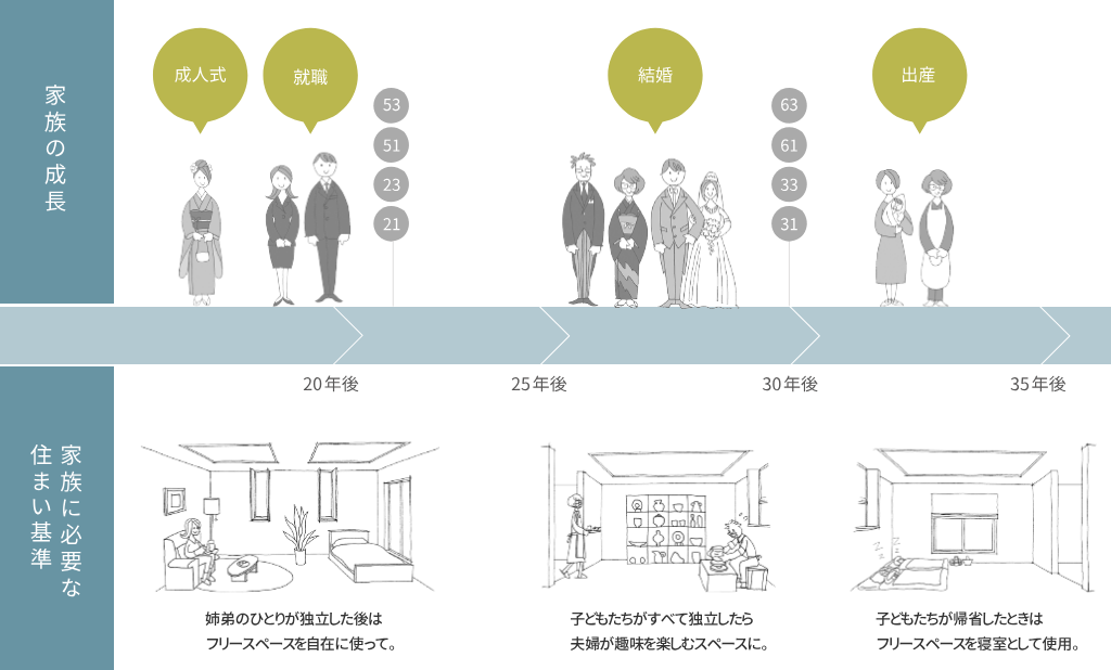 10年～20年後の家族の暮らし方02
