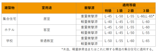 日本建築学会による性能基準L値