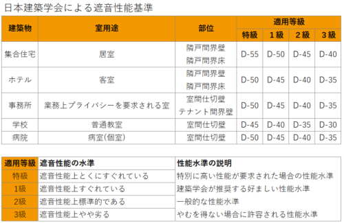 日本建築学会による性能基準