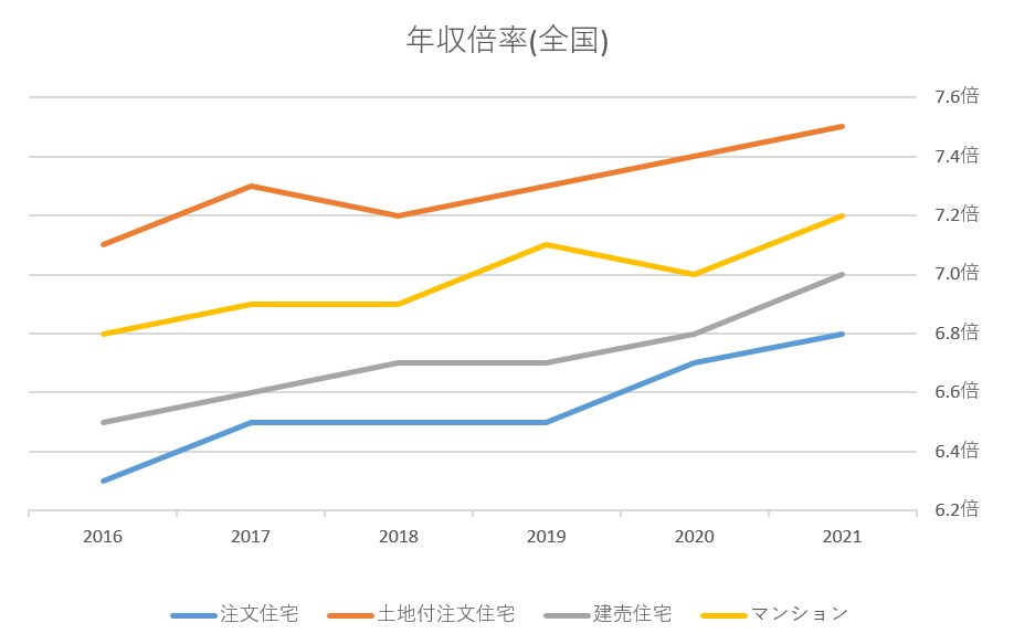 年収倍率（融資区分別・全国）