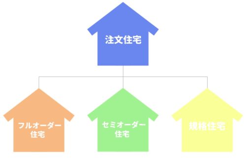 注文住宅の種類