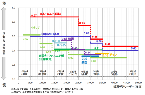 暖房デグリーデー