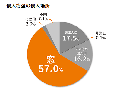 侵入窃盗の侵入口