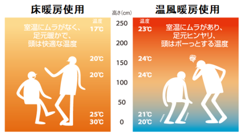 床暖房と温風暖房の比較