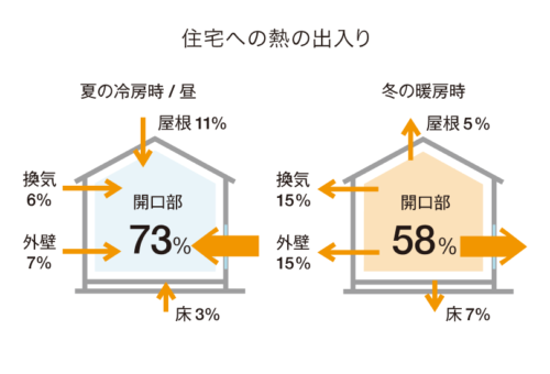 遮熱と断熱効果