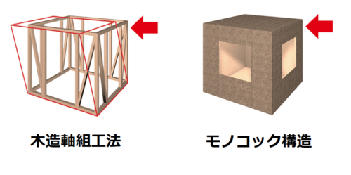 木造軸組工法とモノコック構造