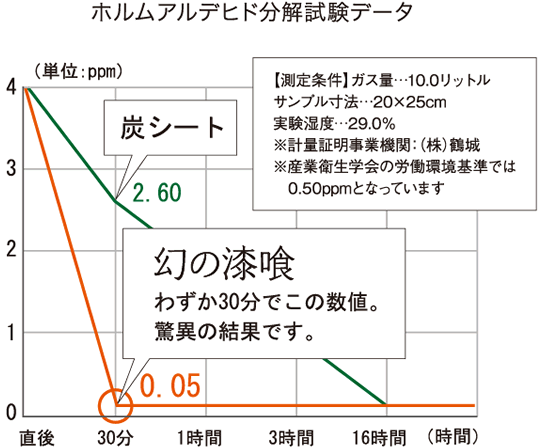 ホルムアルデヒド分解試験データ