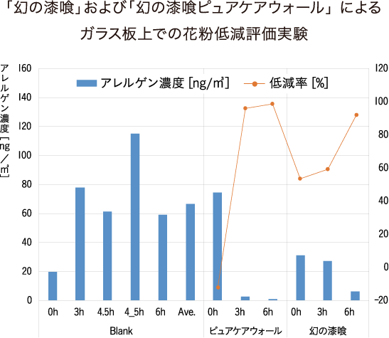 花粉症の原因物質である花粉アレルゲン濃度を低減