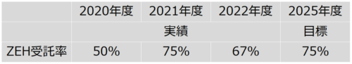 2022年度ZEHビルダー 実績報告