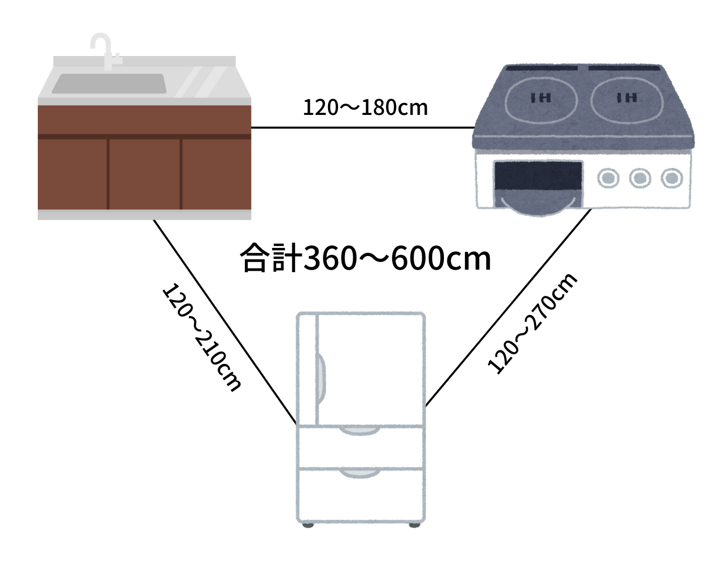 ワークトライアングル