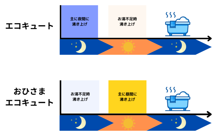 従来のエコキュートとおひさまエコキュートの違い