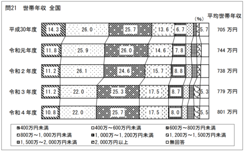 平均世帯年収