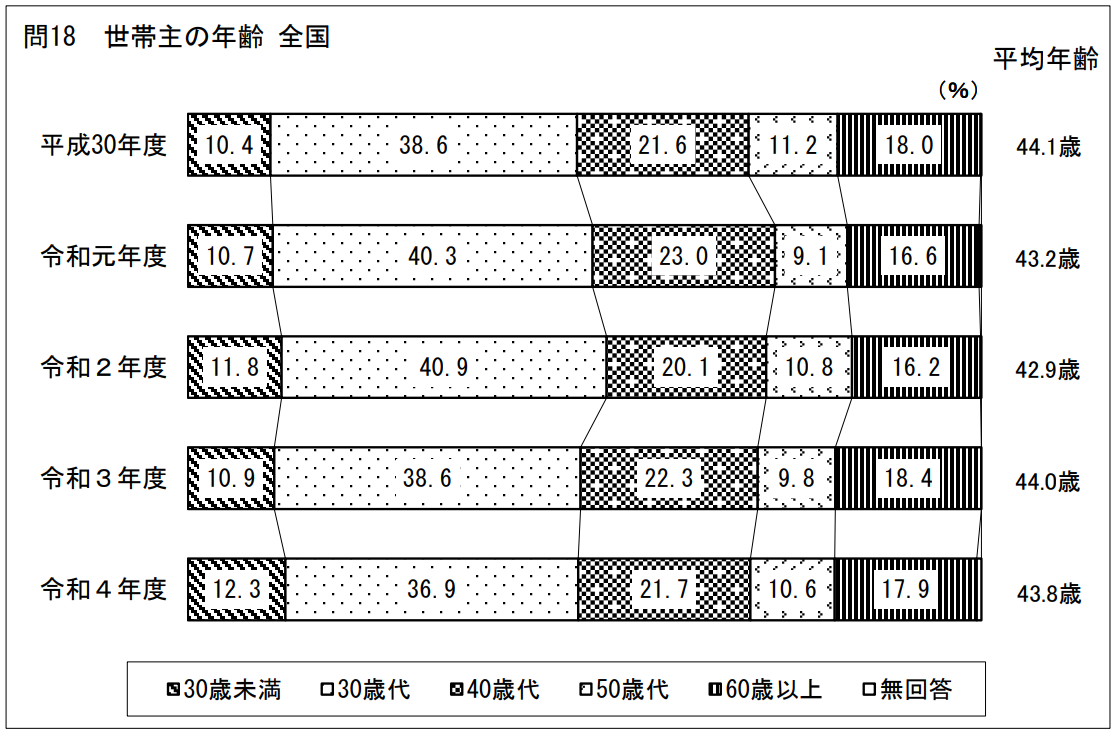 平均世帯主年齢