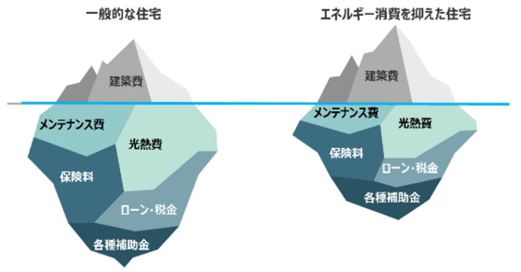 ライフサイクルコスト