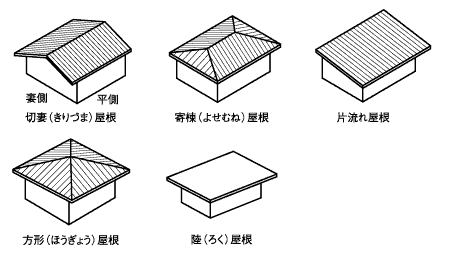 屋根の形状