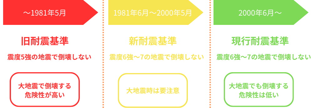 耐震基準