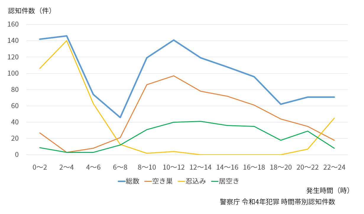 令和4年犯罪 時間帯別認知件数
