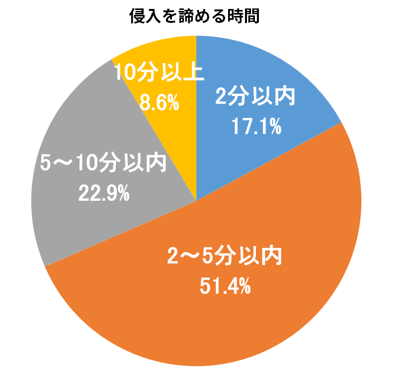侵入を諦める時間