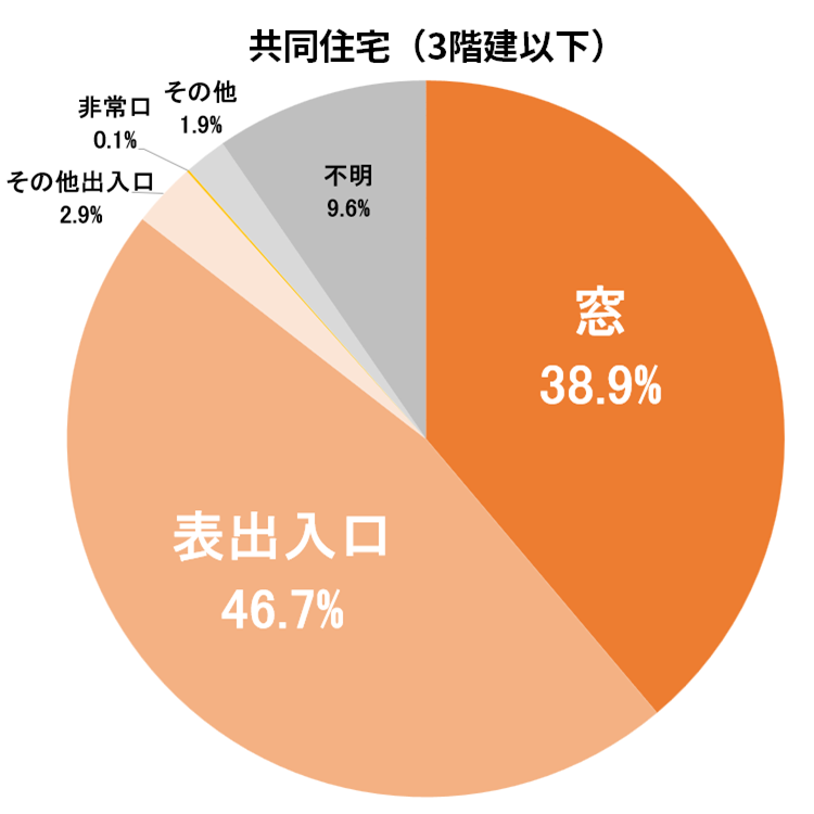 侵入場所共同住宅3階建以下