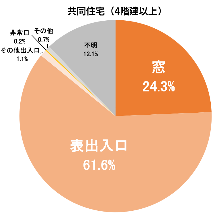 侵入場所共同住宅4階建以上