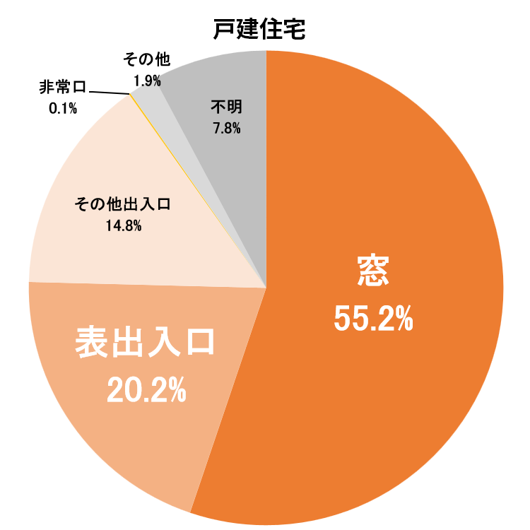 侵入場所戸建て住宅