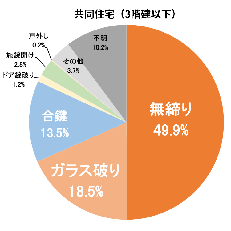 侵入手口共同住宅3階建以下