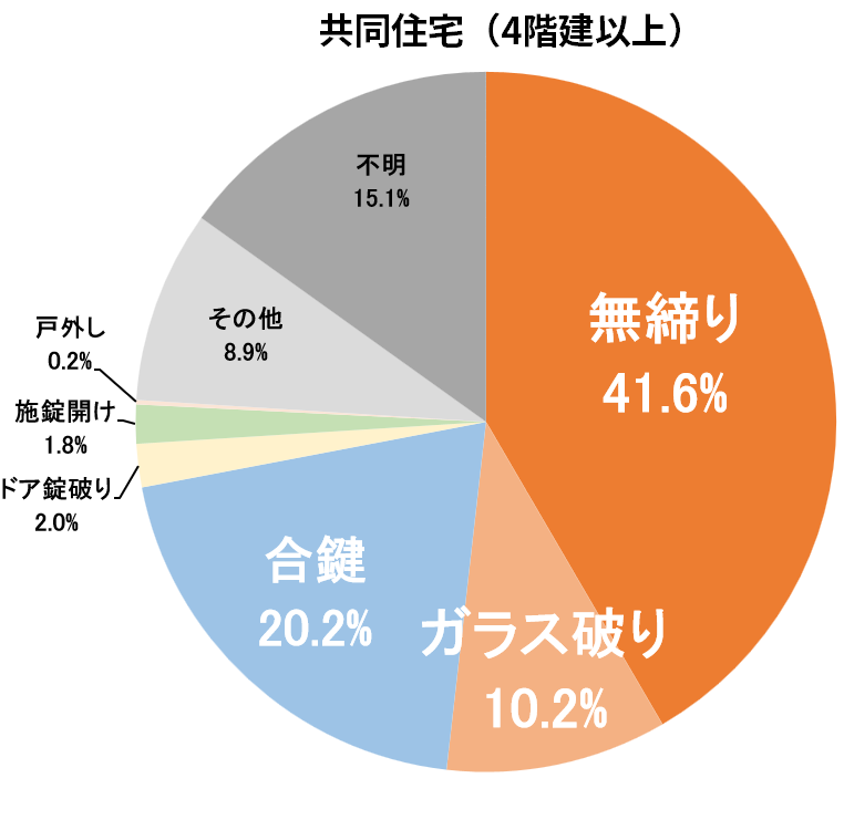 侵入手口共同住宅4階建以上