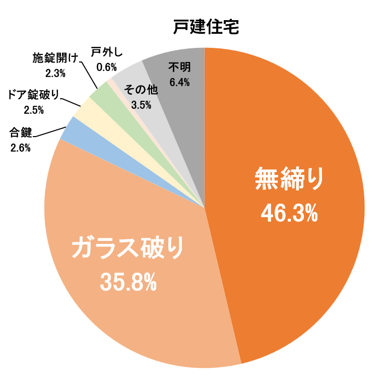 侵入手口戸建住宅