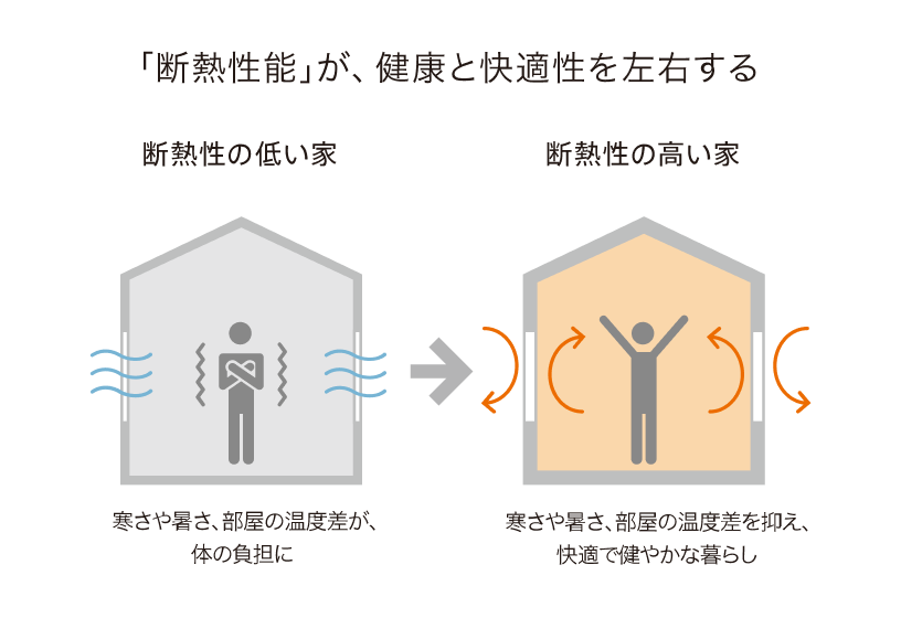 断熱性能が健康と快適性を左右する