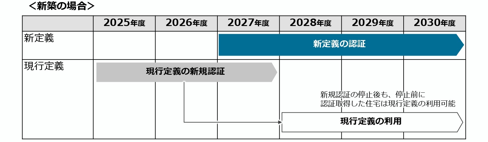新ZEH認証開始と現行ZEH新規認証停止のスケジュール