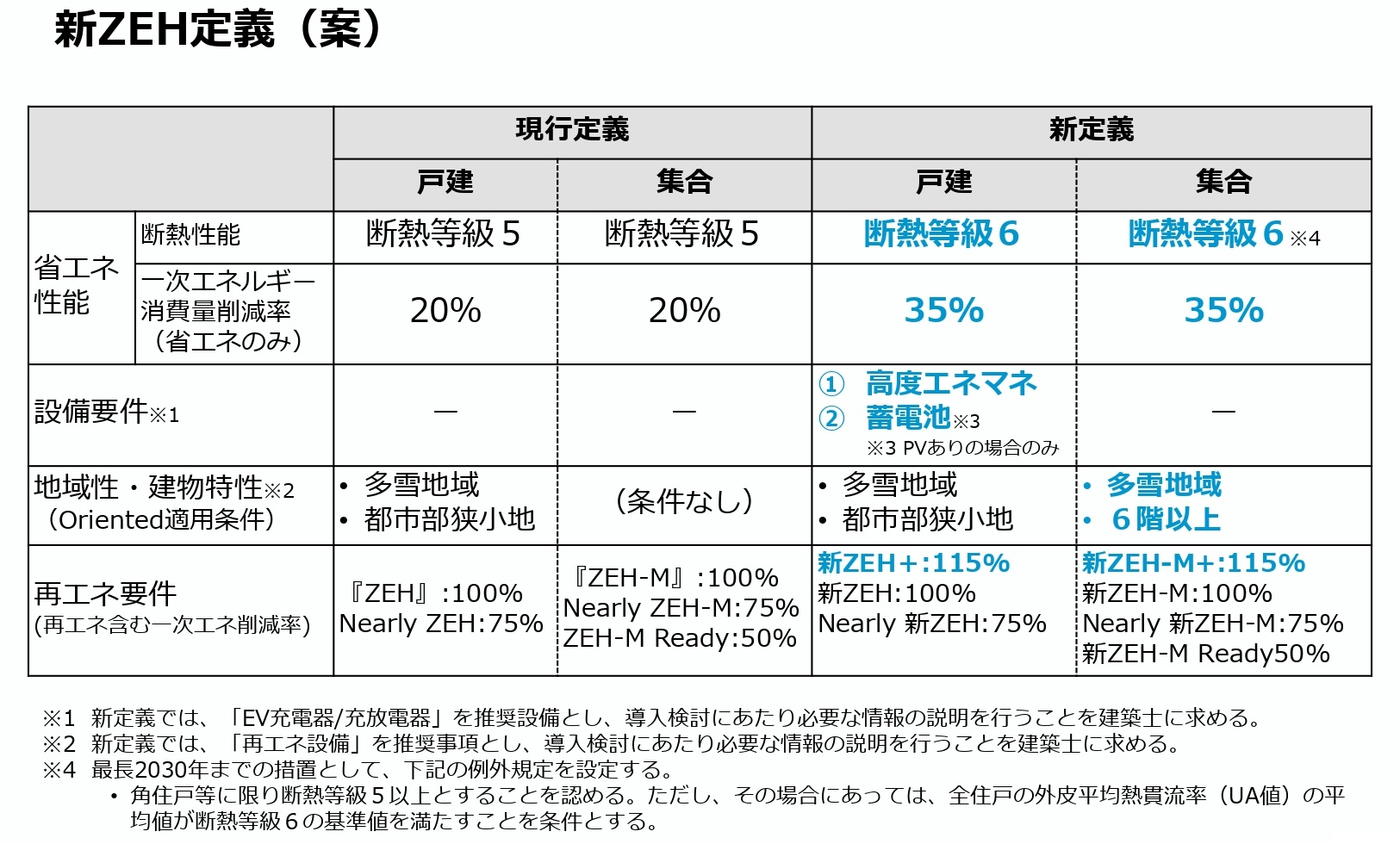 現行ZEHと新ZEH（GX ZEH）の性能基準比較表