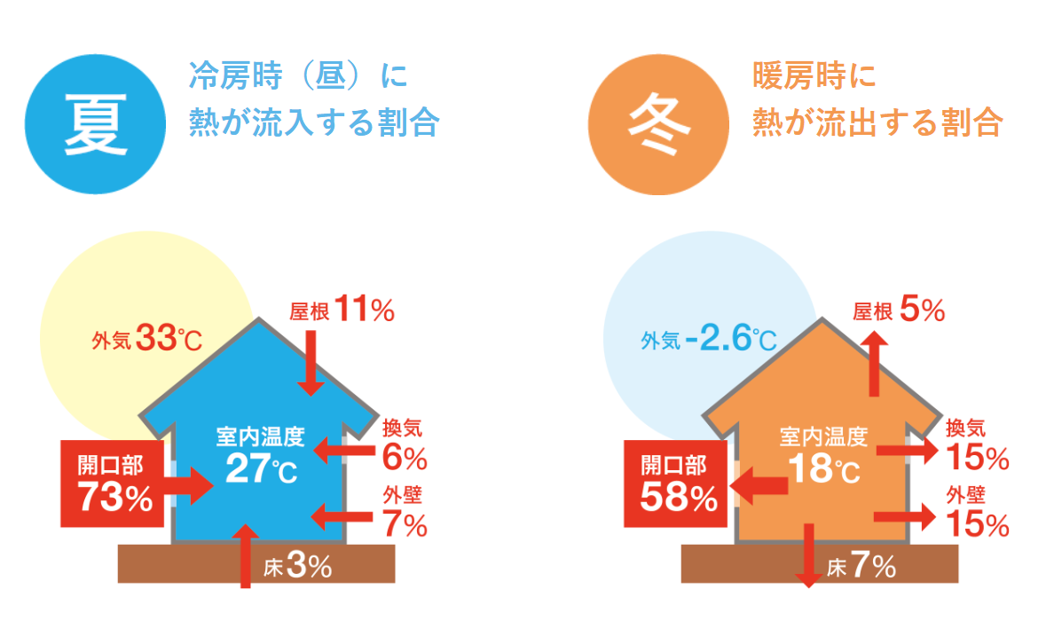 夏と冬の熱の流入・流出割合