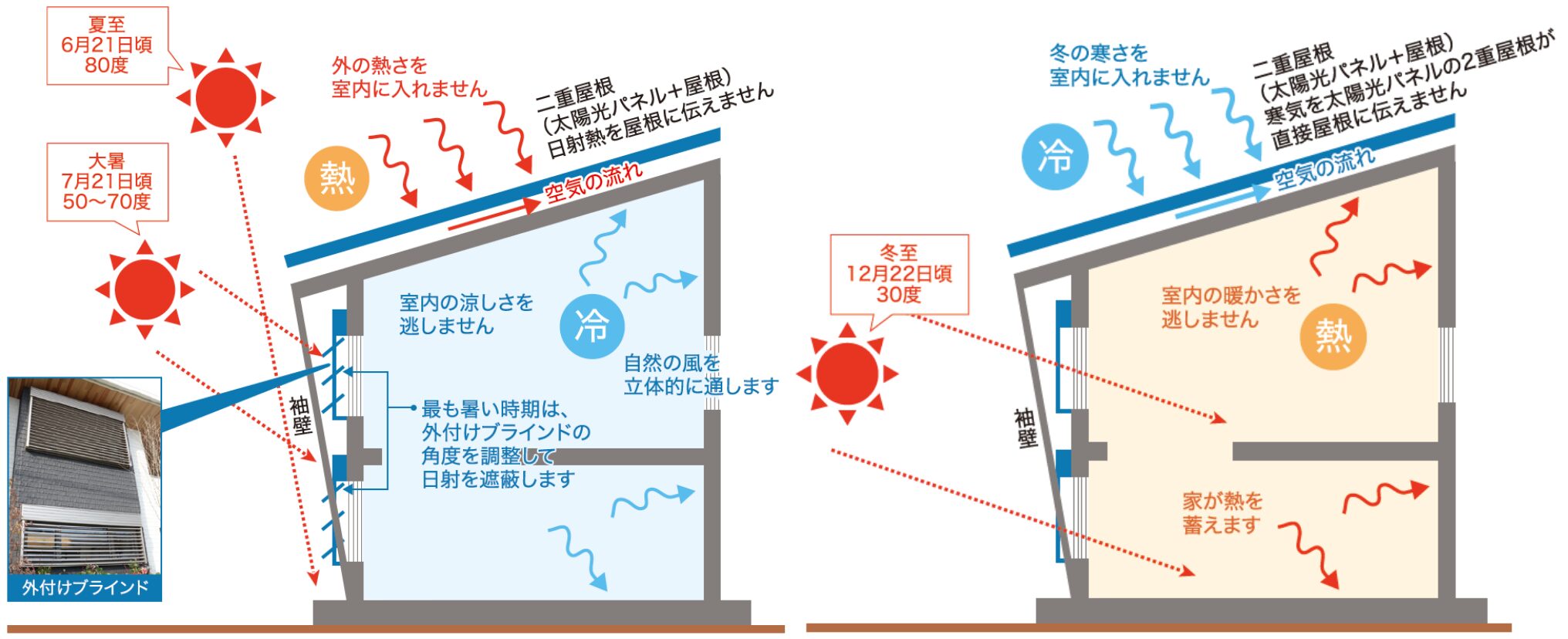 太陽の光や風といった自然のエネルギーを最大限に活用するパッシブデザイン