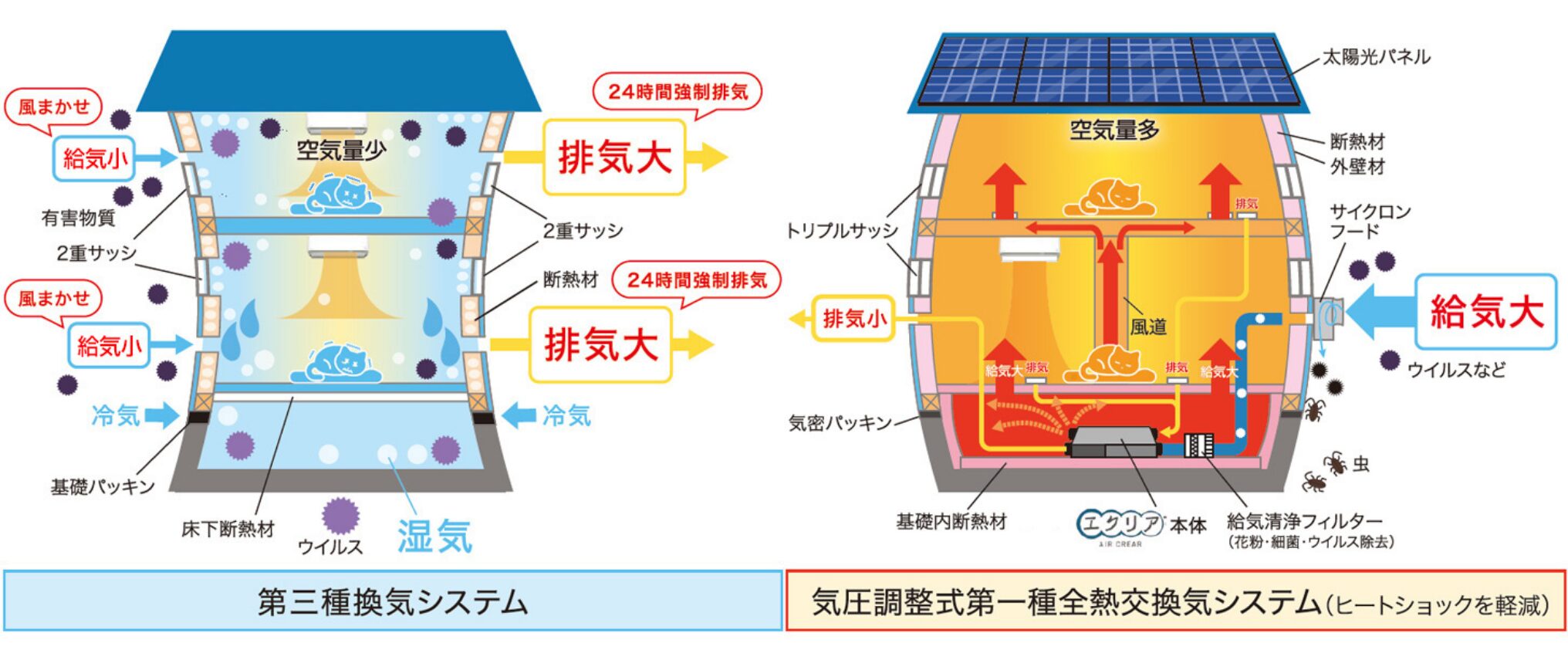 気圧調整式第一種全熱交換気システム「エクリア（AIR CREAR）」による、きれいな空気環境をつくる「正圧」