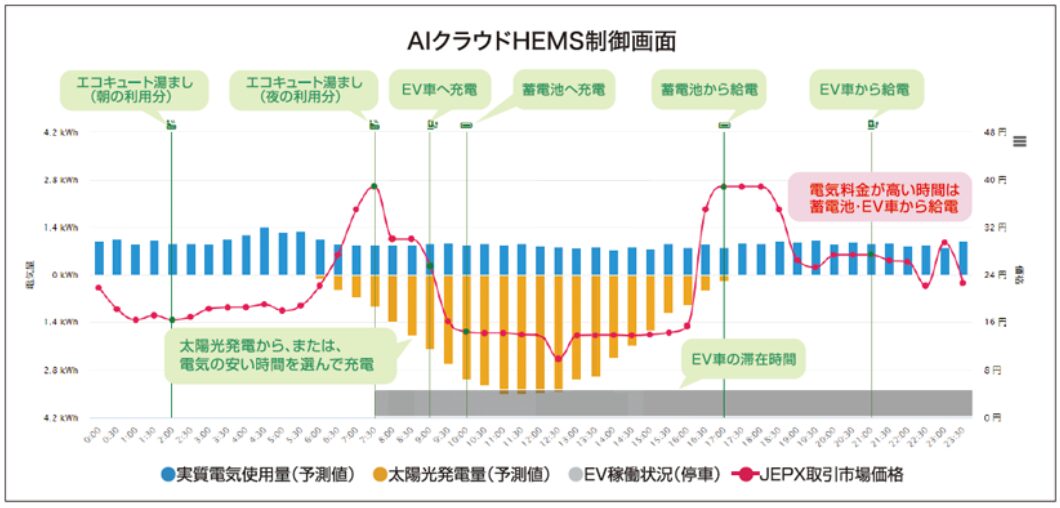 AIクラウドHEMSのグラフ画面