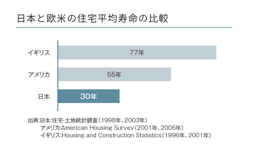 日本と欧米の住宅兵員寿命の比較